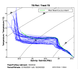 TS Plot