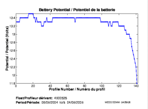 Battery Potential